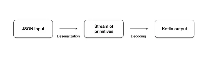 deserializaton process