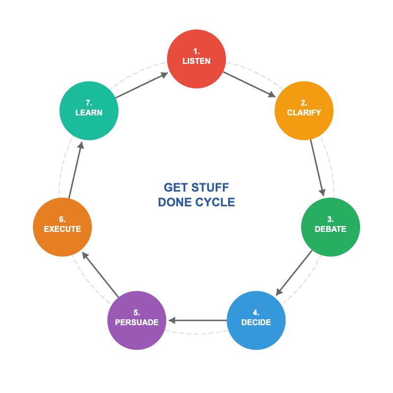 The Get Stuff Done Cycle showing the iterative process from listening through learning